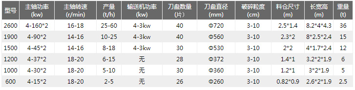 木材撕碎機技術(shù)參數(shù)
